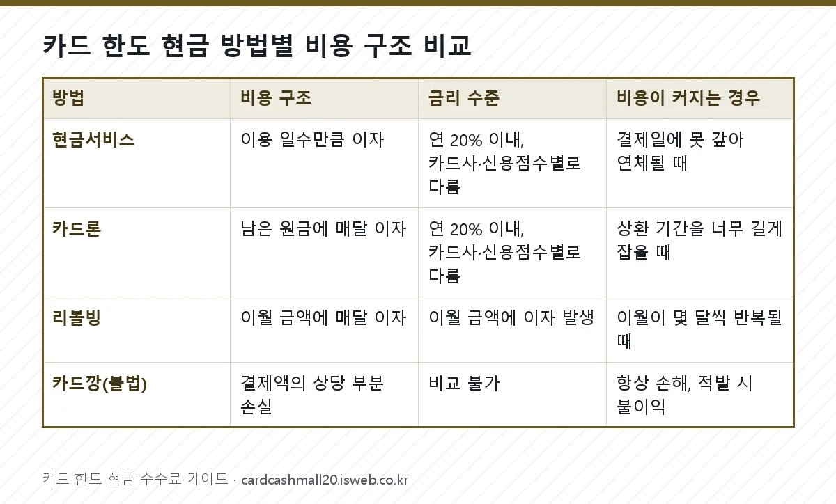카드 한도 현금 방법별 비용 구조 비교 표를 그림으로 정리한 이미지