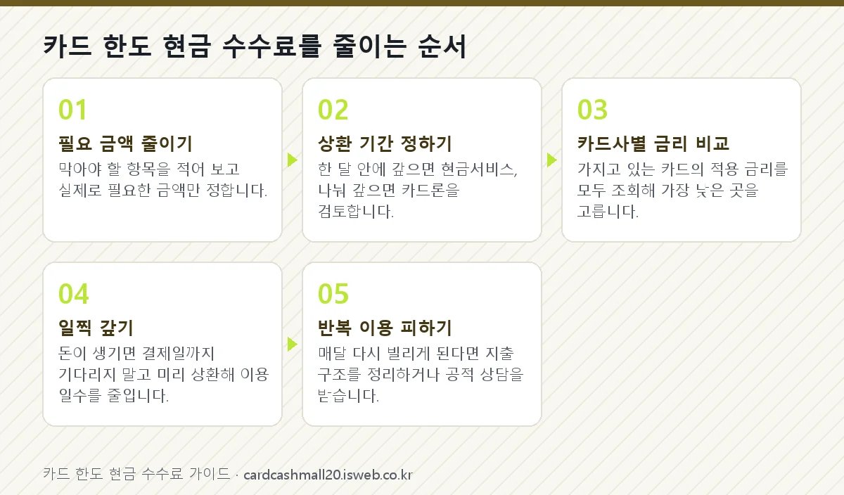 신청 절차를 단계별로 정리한 그림