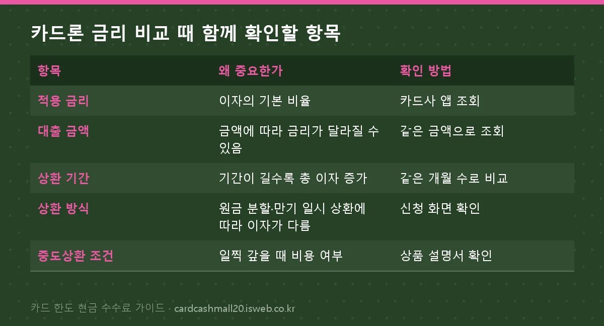 카드론 금리 비교 때 함께 확인할 항목 표를 그림으로 정리한 이미지