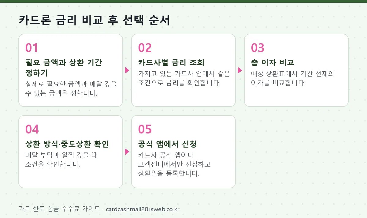 신청 절차를 단계별로 정리한 그림