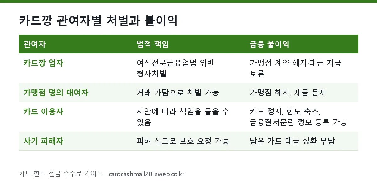 카드깡 관여자별 처벌과 불이익 표를 그림으로 정리한 이미지