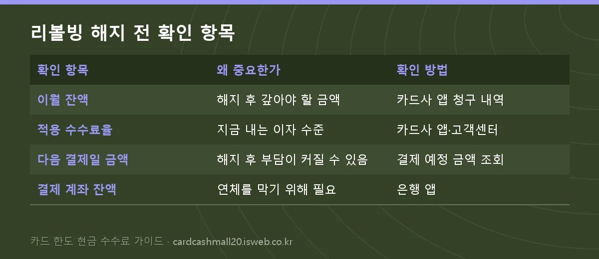 리볼빙 해지 방법 리볼빙 해지 전 확인 항목