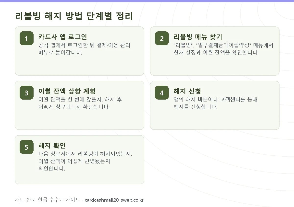리볼빙 해지 방법 리볼빙 해지 방법 단계별 정리
