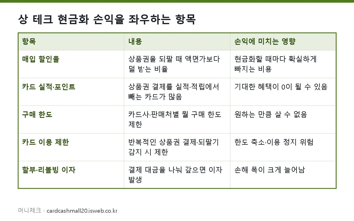 상 테크 현금화 상 테크 현금화 손익을 좌우하는 항목