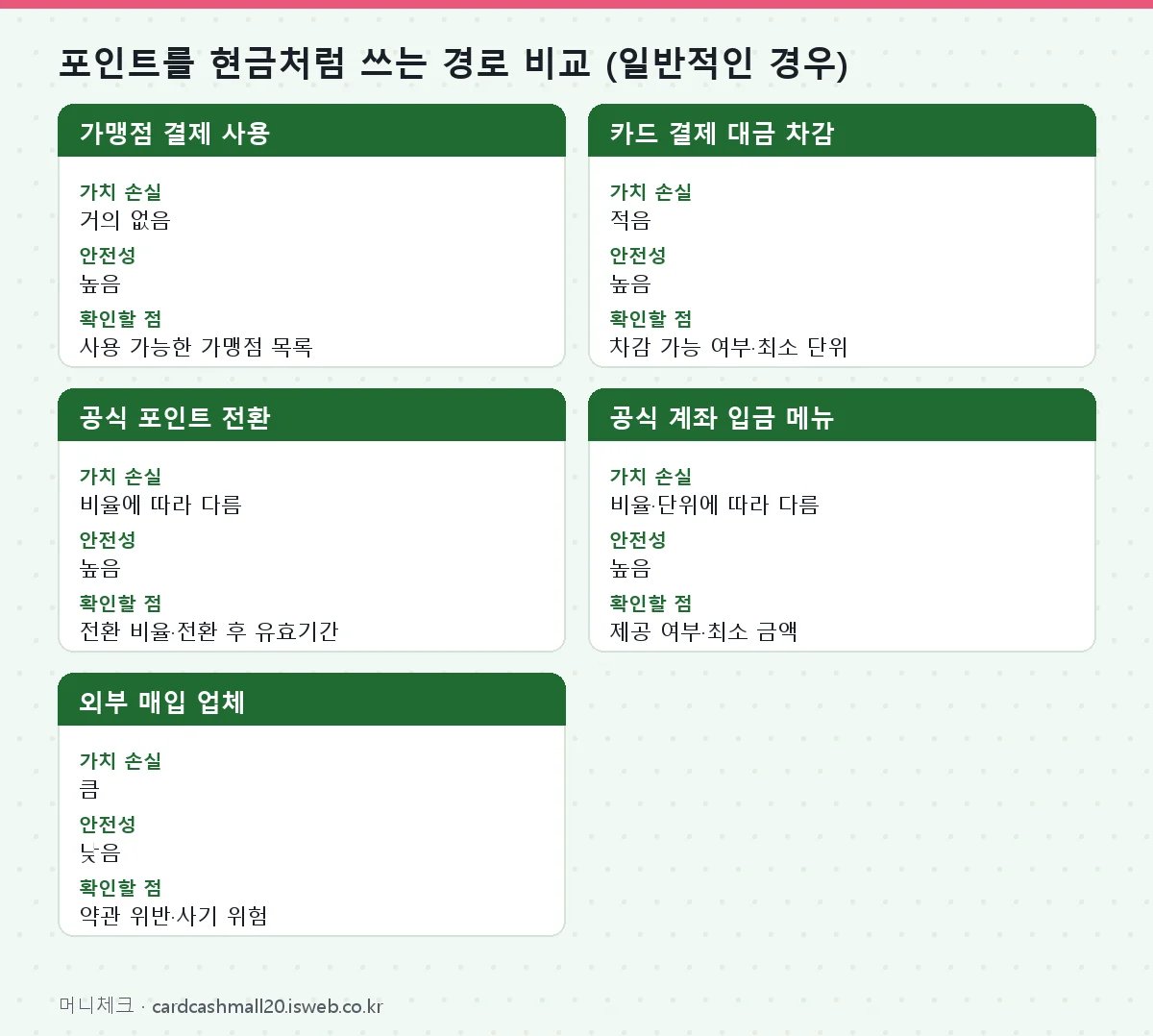 top 포인트 현금화 포인트를 현금처럼 쓰는 경로 비교 (일반적인 경우)