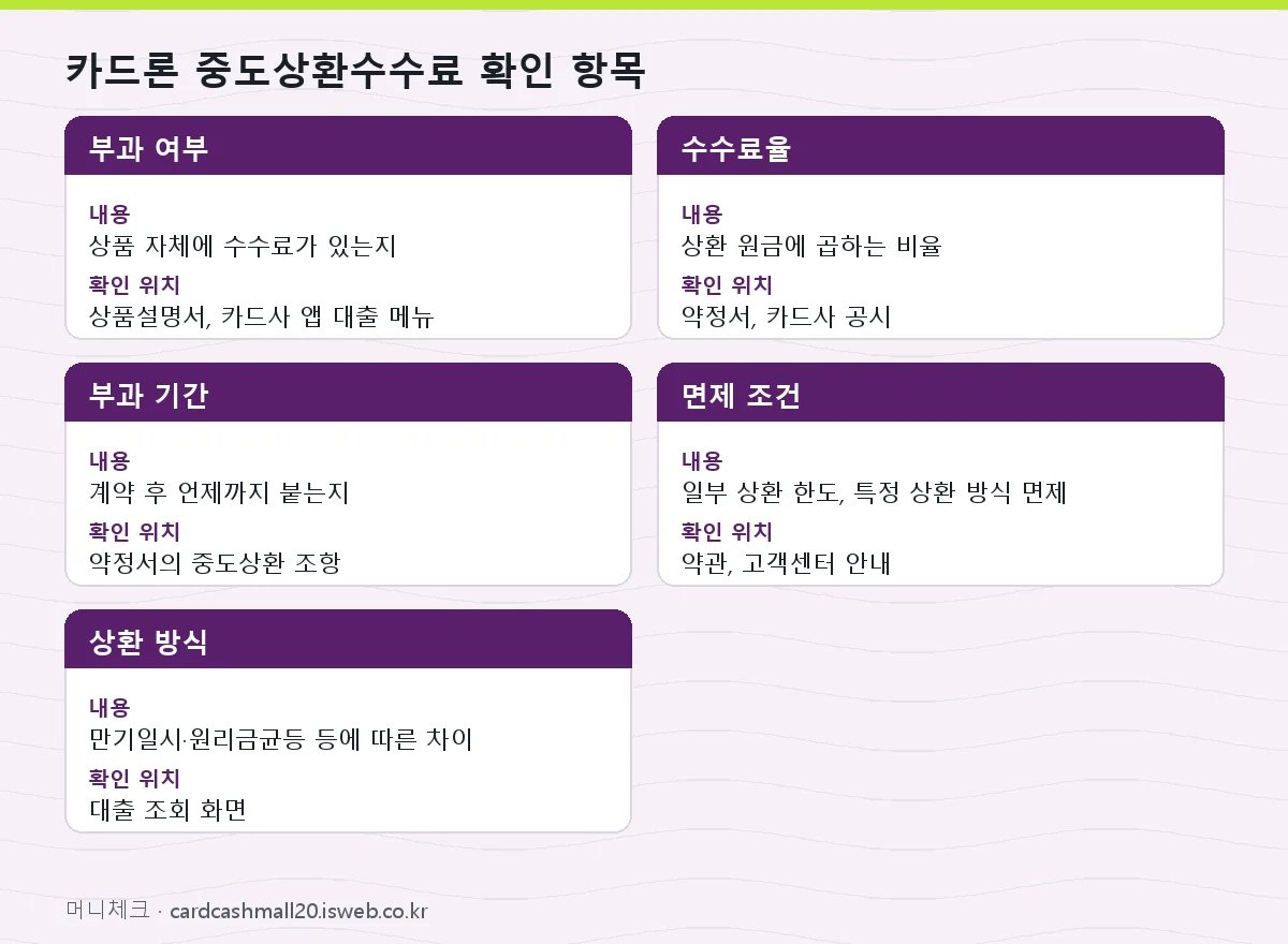 카드론 중도상환수수료 카드론 중도상환수수료 확인 항목