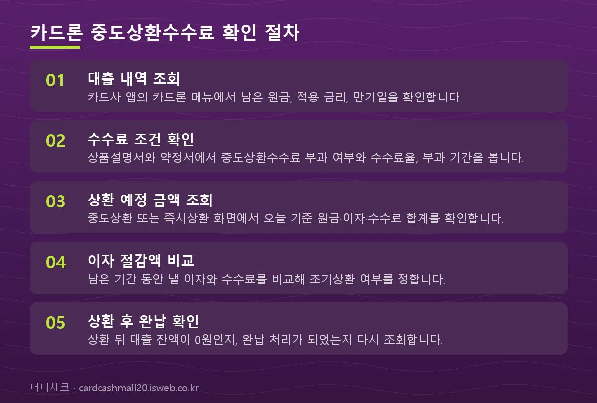 카드론 중도상환수수료 카드론 중도상환수수료 확인 절차