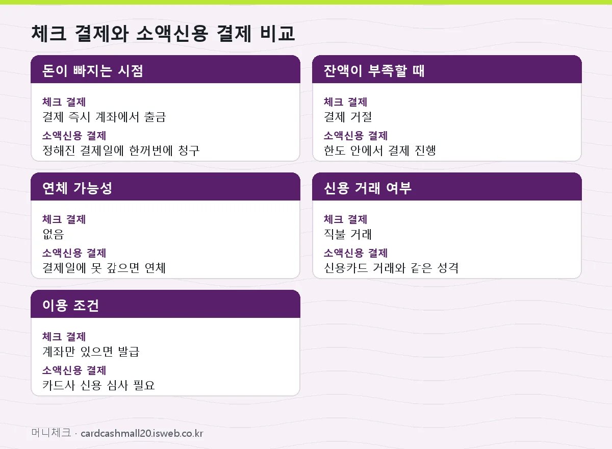 체크카드 소액신용한도 체크 결제와 소액신용 결제 비교