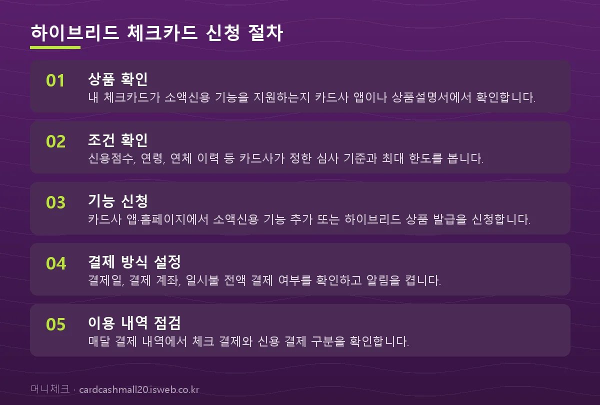 체크카드 소액신용한도 하이브리드 체크카드 신청 절차