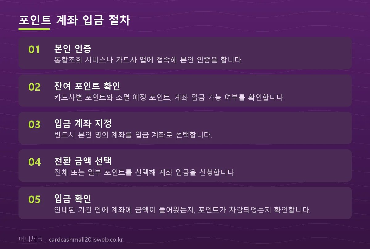 카드 포인트 현금 전환 포인트 계좌 입금 절차